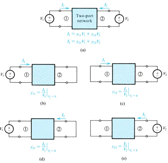 Figure C.2 Definition of and conceptual measurement circuits for the y parameters.