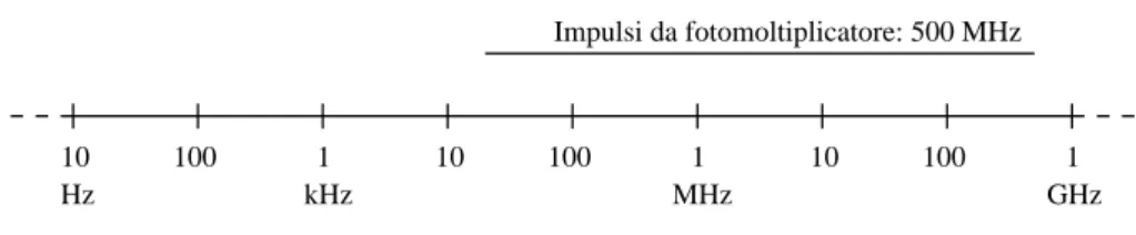 Figura 1.9: Occupazione di banda per vari tipi di segnali.