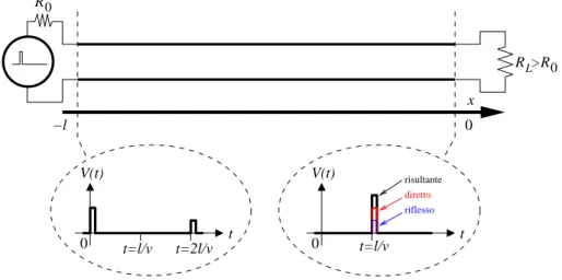 Figura 1.12: Propagazione di un impulso in una linea terminata su una resistenza R L &gt; R 0 .