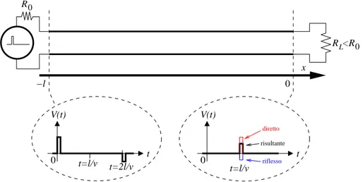 Figura 1.13: Propagazione di un impulso in una linea terminata su una resistenza R L &lt; R 0 .