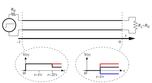 Figura 1.14: Riflessione di un segnale a gradino. I due grafici in tratto nero con- con-tinuo indicano V (t) all’inizio e alla fine della linea