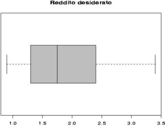 Figura 1.5: Box plot del Reddito Desiderato