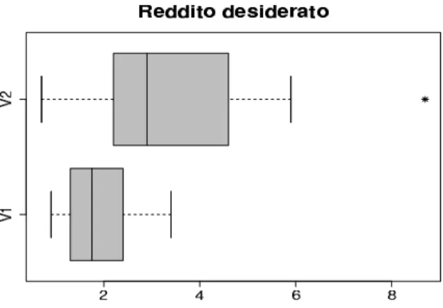 Figura 1.6: Box plot paralleli di V1 e V2