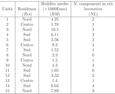 Tabella 1.2: Dati relativi alla zona di residenza, al reddito medio mensile familiare ed al numero di componenti in et`a lavorativa di 15 famiglie intervistate