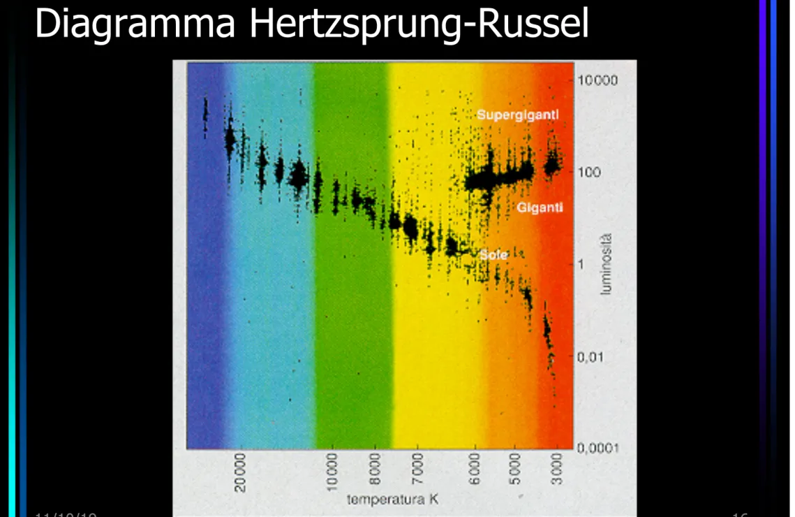 Diagramma Hertzsprung-Russel