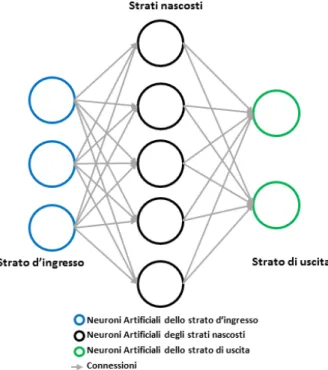 Figura 4.3: Esempio di rete neurale multistrato