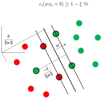 Figura 4.5: Esempio di dati non linearmente separabili