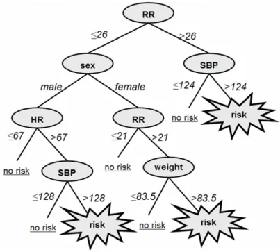 Figura 4.8: Esempio di albero decisionale