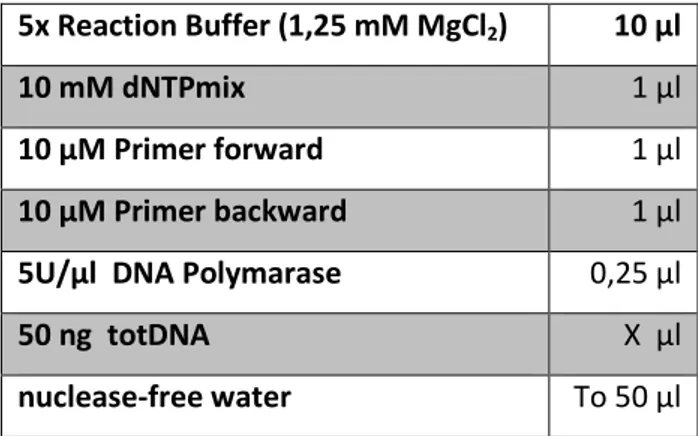 Table 4: List of primers and PCR conditions used for genotyping.