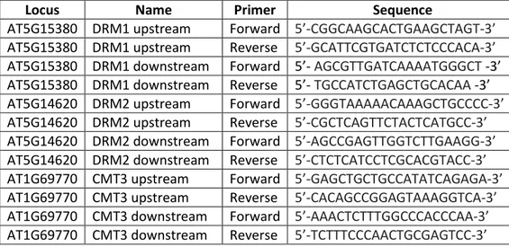 Table  6:  Primers  used  to  detect  transcripts  up-stream  and  down-stream  of  the  T-DNA  insertion  in  the 