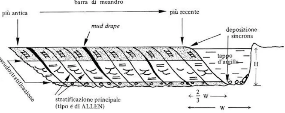Fig. 1-7 Evoluzione laterale di barra. Pseudostratificazione caratteristica di meandro interno.
