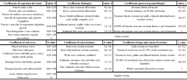Tab. 2-4 Suddivisione dei parametri classificativi dei coefficienti erosivi proposti da Beyer Portner  (1998).