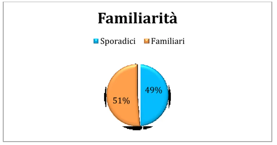 Figura 2. Distribuzione della familiarità nel campione. 