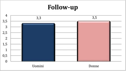 Figura 7. Durata media di follow-up calcolata per genere.  
