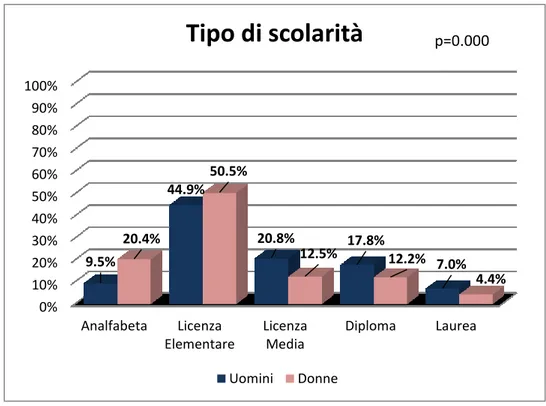 Figura 10. Il grafico rappresenta gli anni di scolarità suddivisi per livelli e per genere