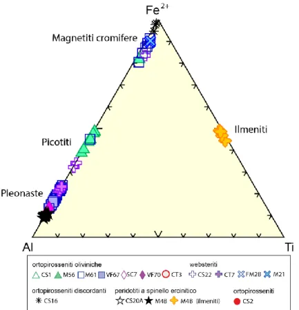 Figura  31:  diagramma  triangolare  (Al-Fe 3+ -Ti)  che  mostra  la  composizione  degli  spinelli  e  delle  ilmeniti  nelle  pirosseniti  concordanti  (ortopirosseniti  oliviniche  e  ortopirosseniti),  nelle  ortopirosseniti discordanti, nelle rocce pr