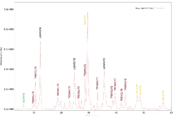 Figura 56: spettro XRD ottenuto su un campione di breccia di seprentiniti milonitizzate dell’ Unità di Gimigliano-  Monte Reventino