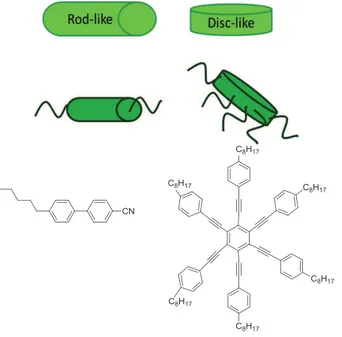Figure 1.14. Rod-like and disc-like example molecules:  4’-n-pentyl-4-cyanobiphenyl as 