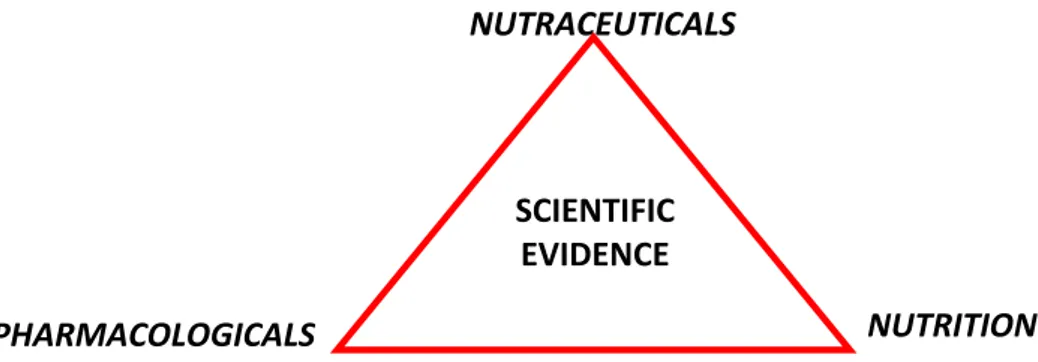 Figure 1 Representation of the nutraceutical concept