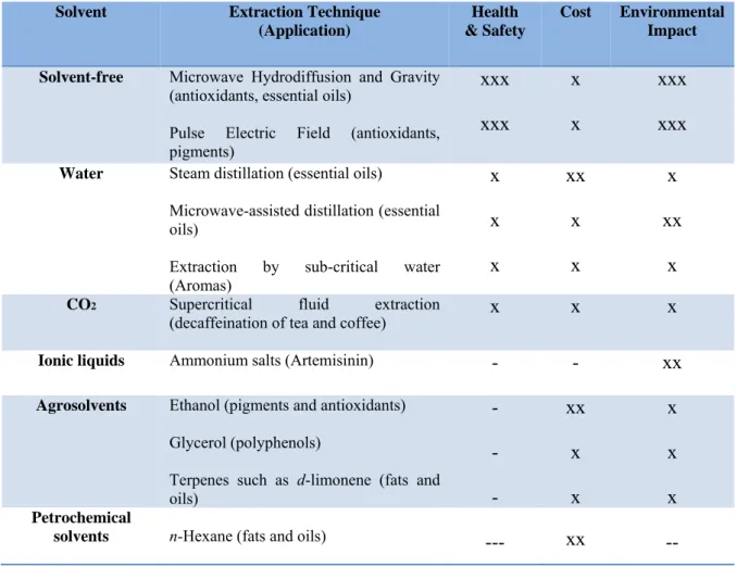 Table 2 Alternative solvents of Green Chemistry  