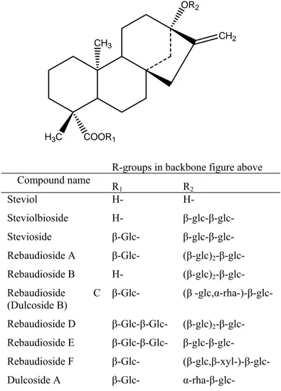 Figure 5 Structures of steviol glycosides 