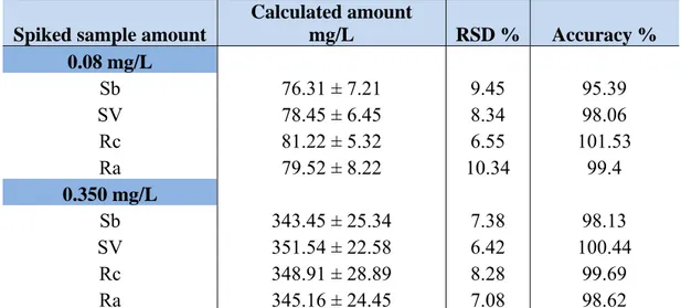 Table 3 Analytical parameters of Accuracy 