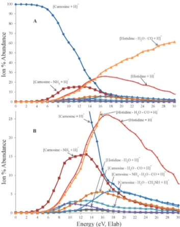 Fig. 2 Energy-resolved collision induced dissociation curves of [carnosine + H] + as obtained on the Aquity TQ tandem mass spectrometer employing argon as a collision gas as described in the Instrumental section