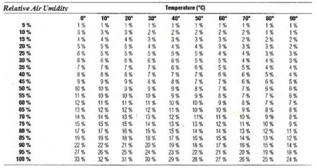 Table 1.1. Values of equilibrium moisture of the wood: relative humidity in function of the air temperature (adapted 