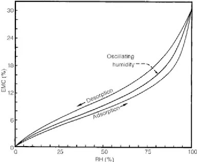 Figure 1.9 Relationship between environmental RH and EMC for wood. The hysteresis effect is indicated by the 