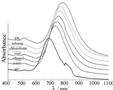 Fig. I.14. Longitudinal nanorods plasmon band position tuned by the solvent [56] 