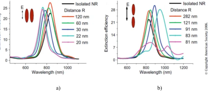 Fig. I.19. Linear assembling of gold nanospheres leads to a rod-like spectral behaviour  