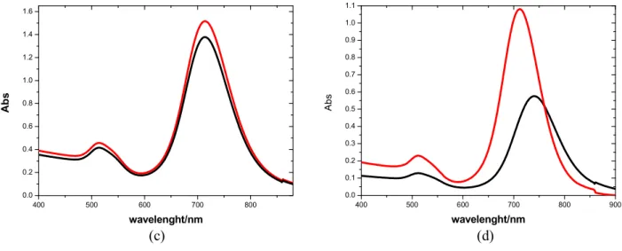 Fig. II.12. (a) TEM image of AuNR@PEG-SH;  (b) extinction spectra of AuNR@CTAB in water (black  line) and of AuNR@PEG-SH in methanol (red line); (c) extinction spectra of AuNR@CTAB in water (black 