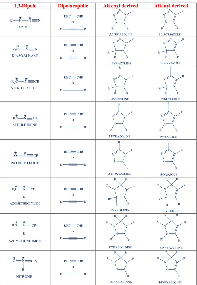 Table 2.1 Class of heterocyclic compounds obtained for reaction of different 1,3-dipoles with  