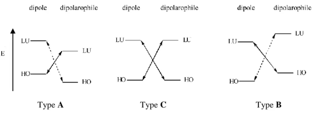 Figure 2.3 The classification of 1,3-DC reactions on the basis of the FMOs. 