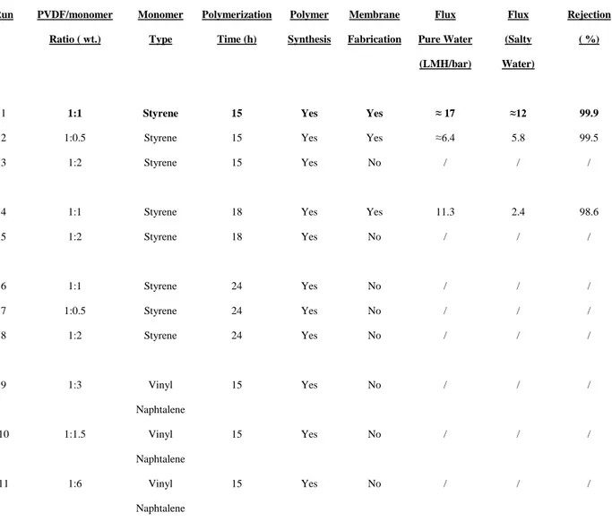 Table 2.3.1.1l synthtetic conditions used for polymer synthesis. Reported flux values refer to a test performed using the same DCMD facility, using 