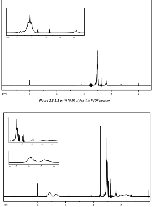 Figure 2.3.2.1 a:  1 H NMR of Pristine PVDF powder 