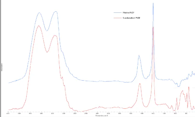 Figure 2.3.5.1: FT-IR spectra comparison of Pristine and Functionalized PVDF 