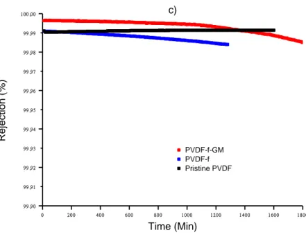 Figure 2.3.11.1-c: Salt rejection for the different membranes 