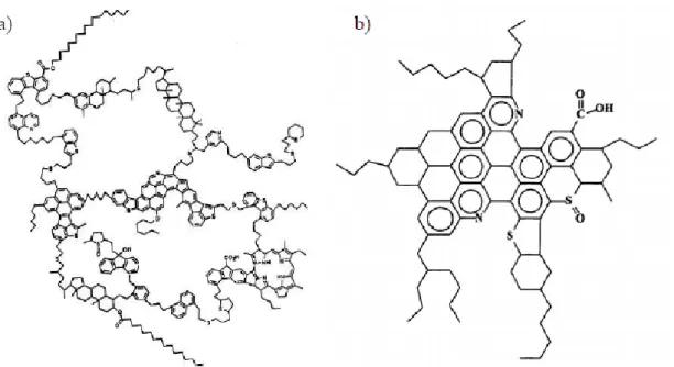 Figure 2.3 Asphaltene hypotetical structure: a) Archipelago structure:  