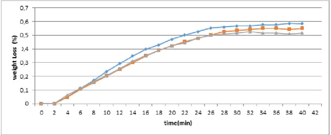 Figure 2. Additive performances in fume trapping at 200°C ( Pristine Bitumen; BM1-1% w/w; BM2-1% w/w