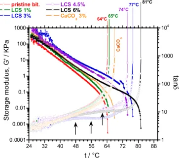 Fig. 2. Semi-log plot of temperature ramp tests for the pristine and modiﬁed bitu-