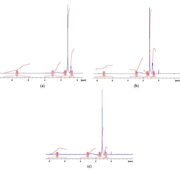 Figure 6. The  1 H-NMR spectra of Industrial 2 160/220 bitumen in CCl 4 : (a) neat bitumen; (b) maltene 