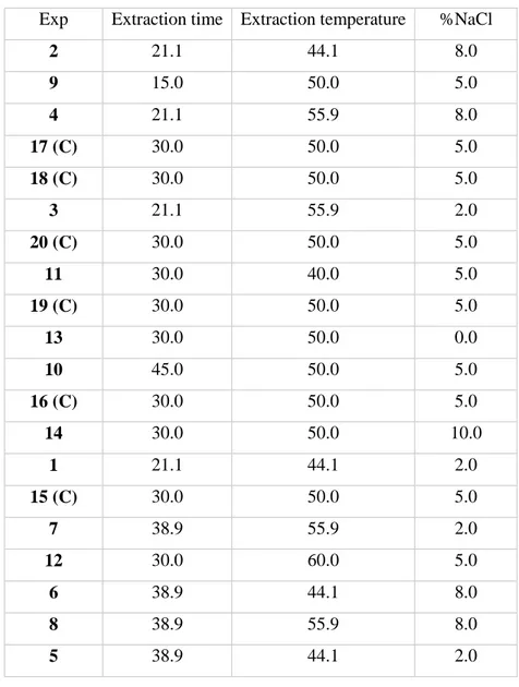 Table 3.3.1: Experiments performed to optimize the SPME variables. (C): Central point