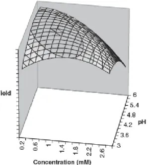 Figure 2.1.2: Response surface for a generic reaction evaluating the effect of pH and reagent 