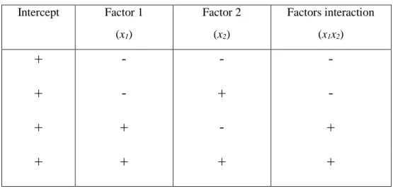 Table 2.1.1: Design Matrix for two factors and two levels factorial design. 