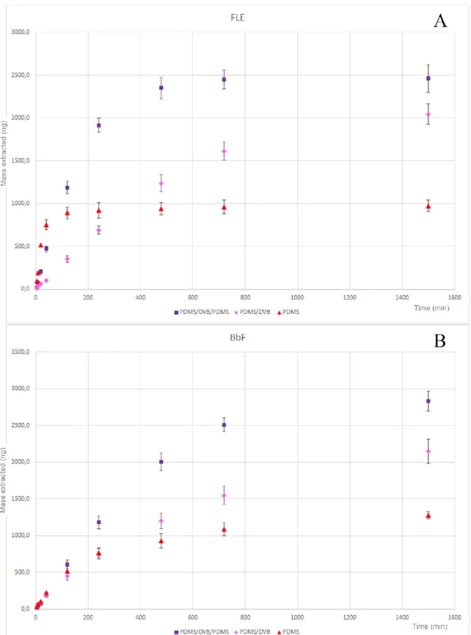 Figure 3.2.3: Extraction time profiles acquired from 5 min to 25 hours for: (A) fluorene (FLE) and 