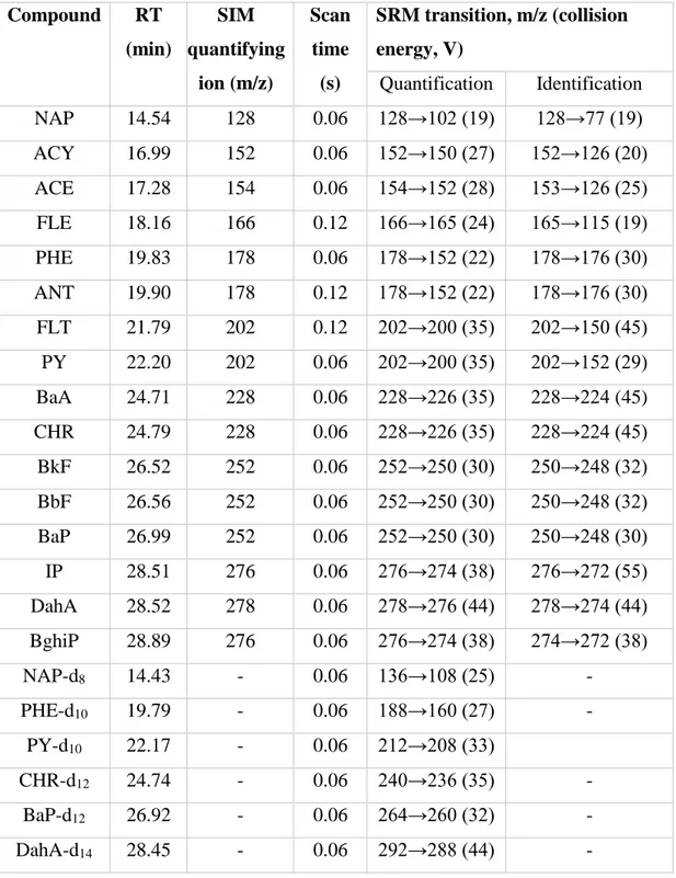 Table 3.2.1: Optimized transitions for each analyte. RT: Retention time; SIM: Single ion monitoring