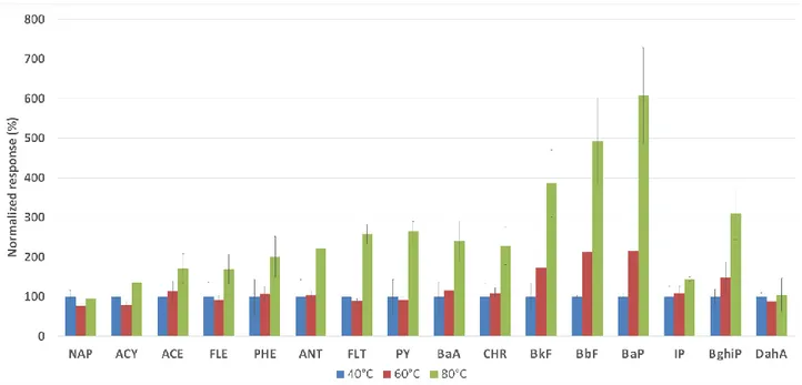 Figure 3.2.8: Responses obtained for each analyte at different extraction temperature by analyzing 