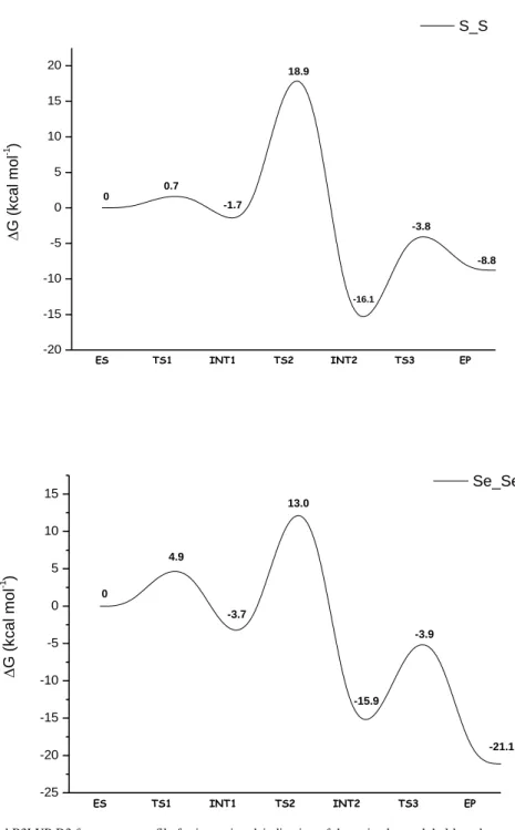 Figure S34. Calculated B3LYP-D3 free energy profile for inner ring deiodination of thyroxine by naphthyl-based compound (2) and (3) 