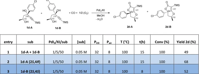 Table 3. PdI 2 -catalyzed oxidative carbonylation of 4-phenyl-6-(trimethylsilyl)hex-5-yne-2,4-diol 1c 